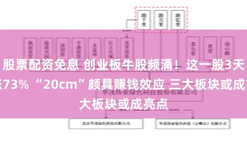 股票配资免息 创业板牛股频涌！这一股3天暴涨73% “20cm”颇具赚钱效应 三大板块或成亮点